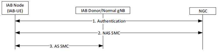 Copy of original 3GPP image for 3GPP TS 33.824, Fig. 6.1.1.2-1: Authentication of IAB Node, NAS and AS security Set-up in 5GS