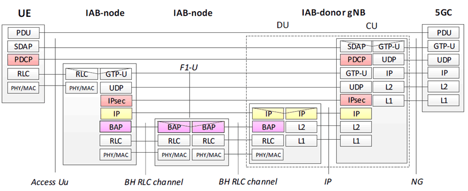 Copy of original 3GPP image for 3GPP TS 33.824, Fig. 6.3.1.2-2: F1-U protocol stack for IAB