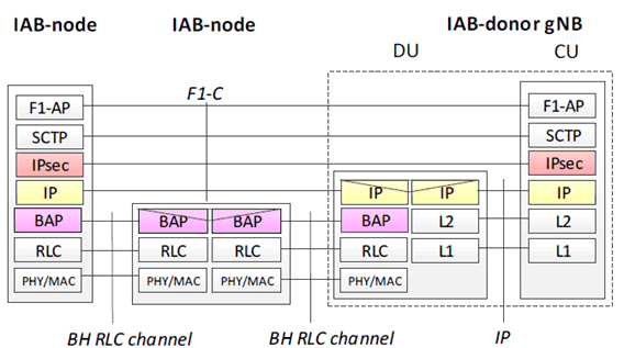 Copy of original 3GPP image for 3GPP TS 33.824, Fig. 6.3.2-1: F1-C protocol stack for IAB