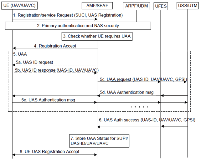 Copy of original 3GPP image for 3GPP TS 33.854, Fig. 6.1.2.1-1: UAA procedure