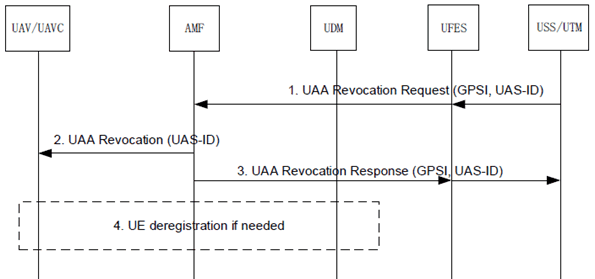 Copy of original 3GPP image for 3GPP TS 33.854, Fig. 6.1.2.2-1: UAA revocation procedure