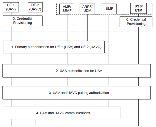 Copy of original 3GPP image for 3GPP TS 33.854, Fig. 6.11.2.1-1: A general overview on UAV and UAVC pairing authorization