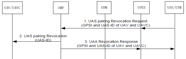 Copy of original 3GPP image for 3GPP TS 33.854, Fig. 6.11.2.2-1: UAS pairing revocation procedure