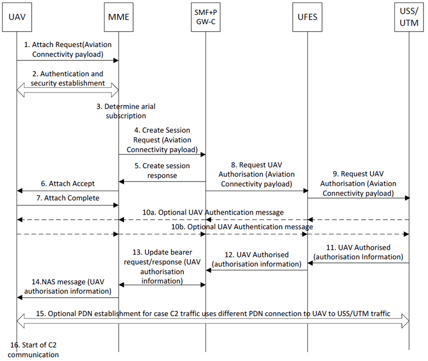 Copy of original 3GPP image for 3GPP TS 33.854, Fig. 6.13.2.2-1: Authentication and authorization of a UAV connection to EPS