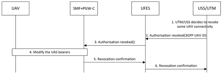 Copy of original 3GPP image for 3GPP TS 33.854, Fig. 6.13.2.3-1: UAV connectivity revocation