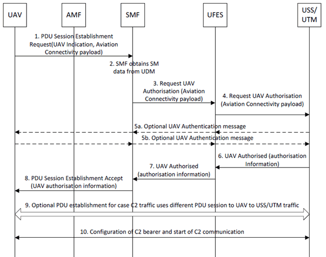 Copy of original 3GPP image for 3GPP TS 33.854, Fig. 6.14.2.2-1: Authentication and authorization of a connection between a UAV and UAVC