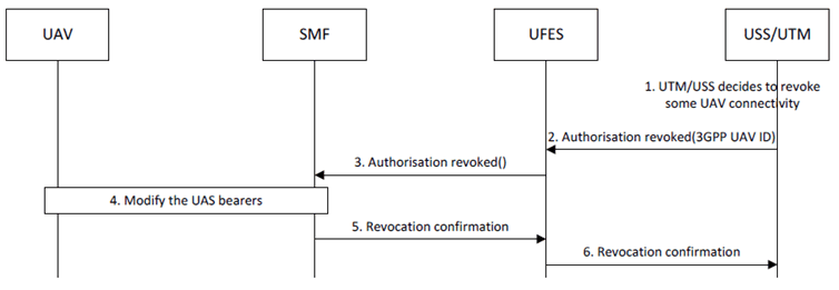 Copy of original 3GPP image for 3GPP TS 33.854, Fig. 6.14.2.3-1: UAV connectivity revocation