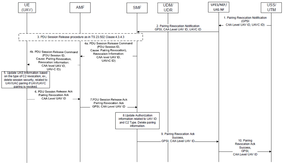Copy of original 3GPP image for 3GPP TS 33.854, Fig. 6.15.2-2: UAV and UAV-C pairing authorization revocation