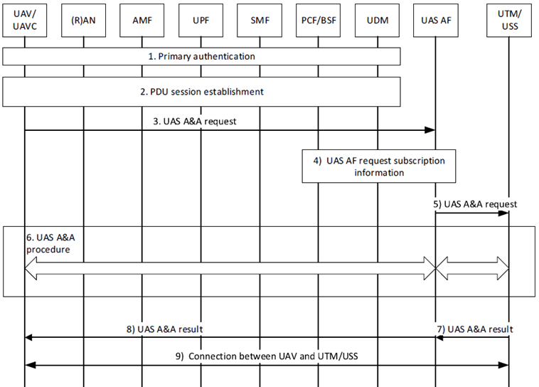 Copy of original 3GPP image for 3GPP TS 33.854, Fig. 6.2.2.1-1: UAV Authentication and Authorization procedure for 5GS