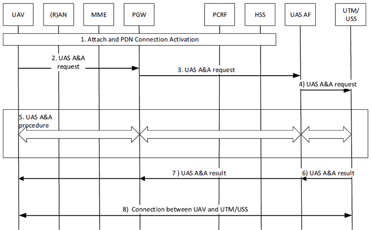 Copy of original 3GPP image for 3GPP TS 33.854, Fig. 6.2.2.2-1: UAV Authentication and Authorization procedure for EPS
