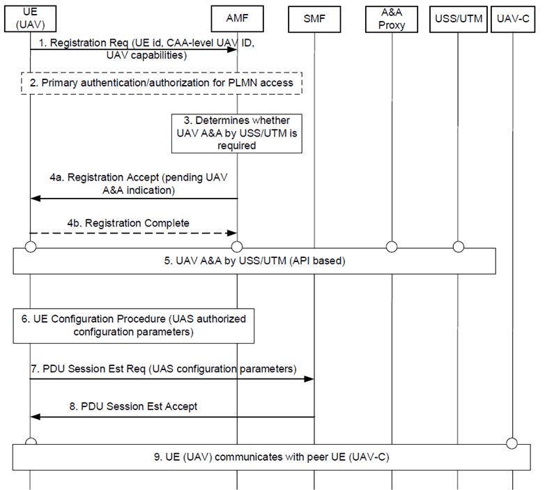 Copy of original 3GPP image for 3GPP TS 33.854, Fig. 6.3.2.1-1: Procedure for UAV authentication and authorization with USS/UTM during registration 