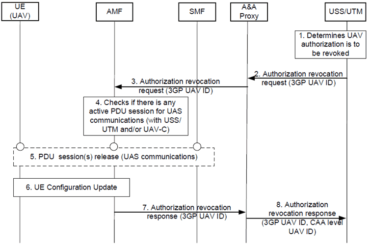 Copy of original 3GPP image for 3GPP TS 33.854, Fig. 6.3.2.2-1: Procedure for USS/UTM triggered UAV authorization revocation
