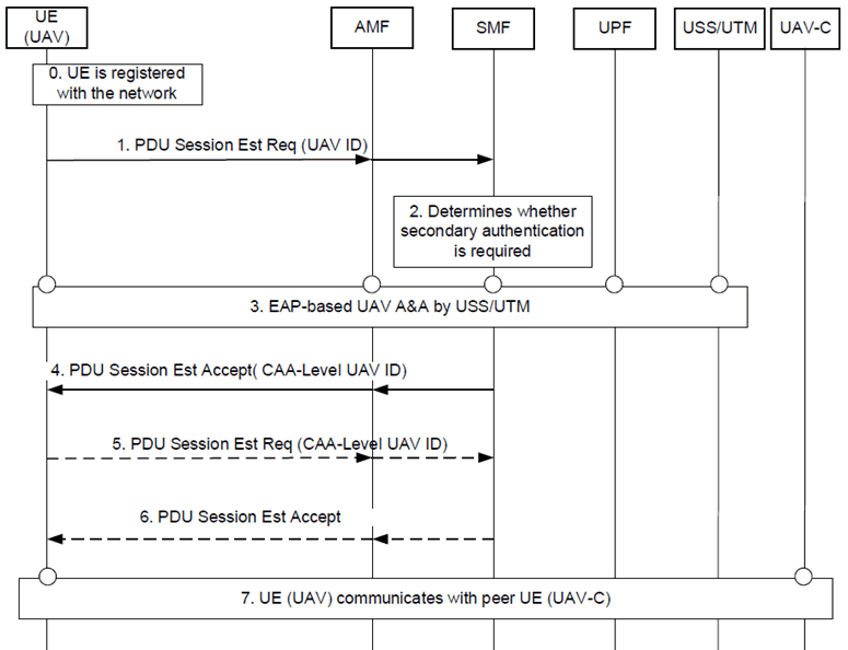 Copy of original 3GPP image for 3GPP TS 33.854, Fig. 6.4.2.1-1: Procedure for UAV authentication and authorization with USS/UTM PDU Session establishment 