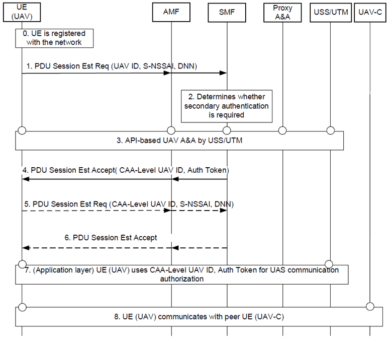 Copy of original 3GPP image for 3GPP TS 33.854, Fig. 6.5.2.1-1: Procedure for UAV authentication and authorization with USS/UTM during PDU session establishment (API-based authentication)