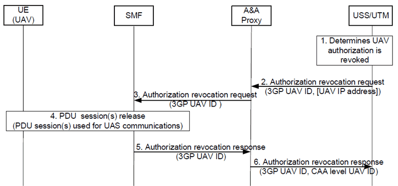 Copy of original 3GPP image for 3GPP TS 33.854, Fig. 6.5.2.2-1: Procedure for USS/UTM triggered UAV authorization revocation