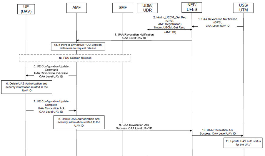 Copy of original 3GPP image for 3GPP TS 33.854, Fig. 6.7.2-2: UAS authentication and authorization (UAA) Revocation procedure