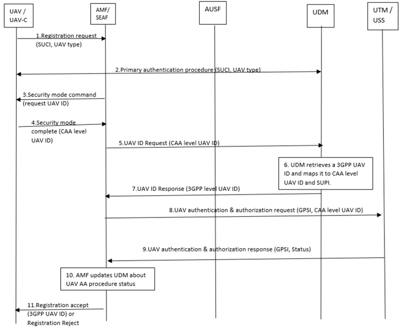 Copy of original 3GPP image for 3GPP TS 33.854, Fig. 6.9.2-1: UAS enabled authentication flow