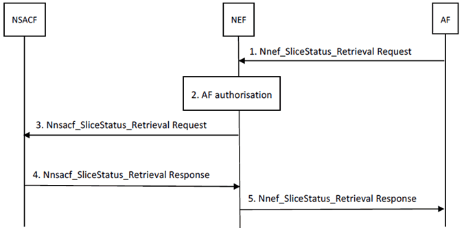Copy of original 3GPP image for 3GPP TS 33.874, Fig. 5.1.2.2-1: Number of UEs and PDU Sessions per network slice status retrieval by AF procedure