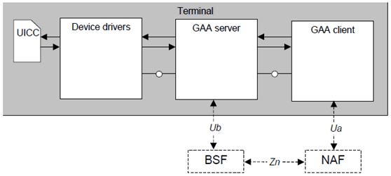 Copy of original 3GPP image for 3GPP TS 33.905, Fig. 4-1: GAA related modules in terminal