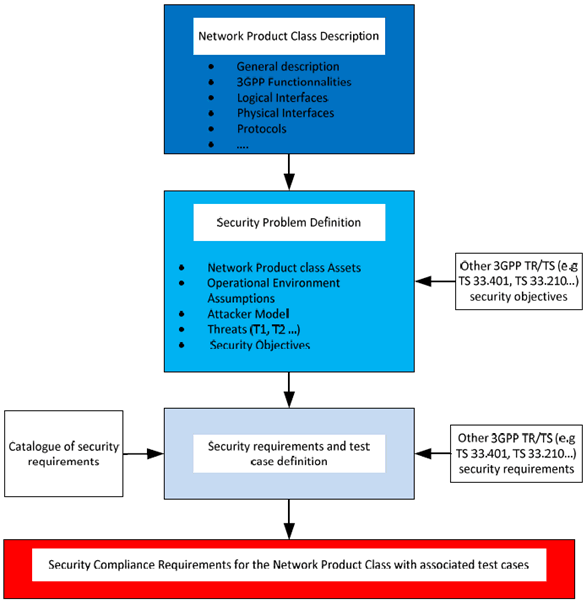 Copy of original 3GPP image for 3GPP TS 33.916, Fig. 5.2.3.1-1: Process for deriving security requirements in a SCAS document