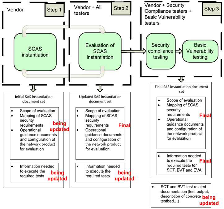 Copy of original 3GPP image for 3GPP TS 33.916, Fig. 7.2.2.3-1: Overview of the SCAS instantiation documents evolution during a SECAM evaluation