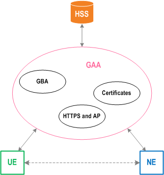 Reproduction of 3GPP TS 33.919, Fig. 1: Schematic illustration of GAA