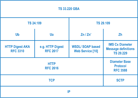 Reproduction of 3GPP TS 33.919, Fig. 2: Relationships between GBA core specifications and the protocols used by GBA interfaces