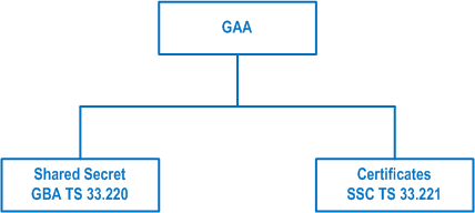 Reproduction of 3GPP TS 33.919, Fig. 3: GAA schematic overview