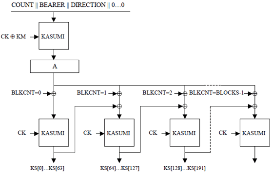 Copy of original 3GPP image for 3GPP TS 35.201, Fig. 1: f8 Keystream Generator