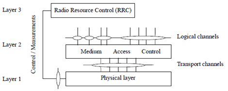 Copy of original 3GPP image for 3GPP TS 36.201, Fig. 1: Radio interface protocol architecture around the physical layer