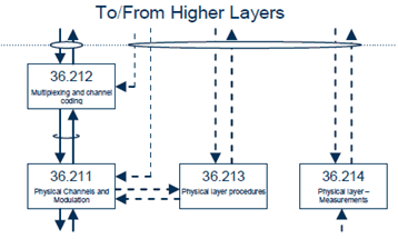 Copy of original 3GPP image for 3GPP TS 36.201, Fig. 2: Relation between Physical Layer specifications