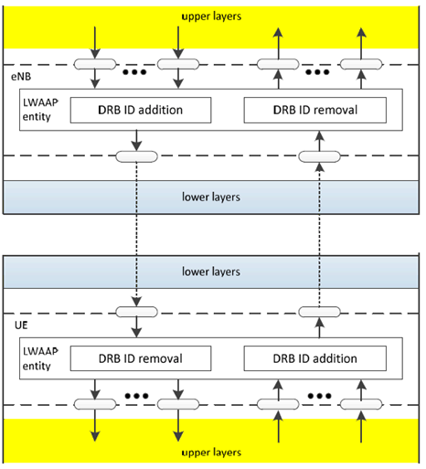 Copy of original 3GPP image for 3GPP TS 36.360, Fig. 4.2.1-1: Overview model of the LWAAP sublayer
