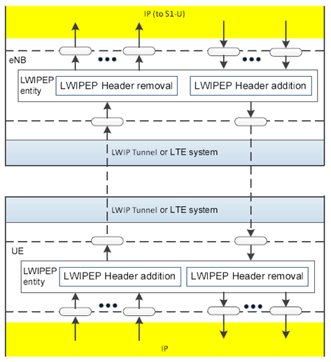 Copy of original 3GPP image for 3GPP TS 36.361, Fig. 4.2.1-1: Overview model of the LWIPEP sublayer