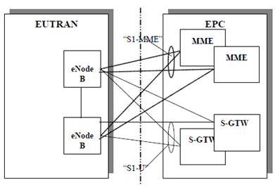 Copy of original 3GPP image for 3GPP TS 36.410, Fig. 4.1: S1 interface architecture