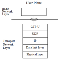 Copy of original 3GPP image for 3GPP TS 36.410, Fig. 6.3-1: Interface protocol structure for S1-U