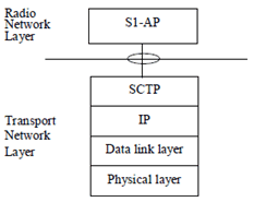 Copy of original 3GPP image for 3GPP TS 36.412, Fig. 4.1: S1-MME signalling bearer protocol stack