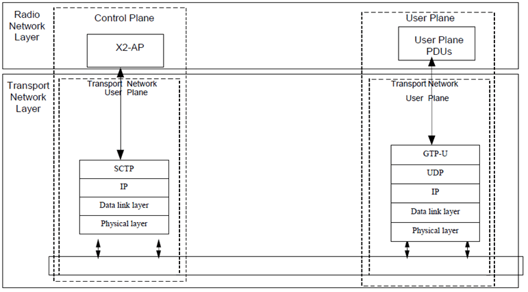 Copy of original 3GPP image for 3GPP TS 36.420, Fig. 6.4.1: X2 Interface protocol structure