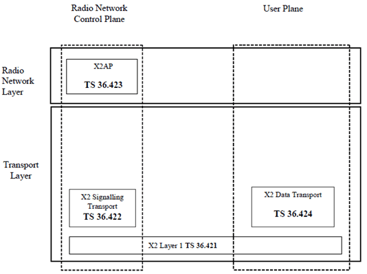 Copy of original 3GPP image for 3GPP TS 36.420, Fig. 7.5.1: X2 Interface Technical Specifications