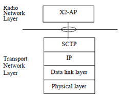 Copy of original 3GPP image for 3GPP TS 36.422, Fig. 4.1: X2 signalling bearer protocol stack