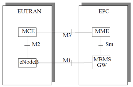Copy of original 3GPP image for 3GPP TS 36.440, Fig. 4-1: General Architecture for E-UTRAN MBMS