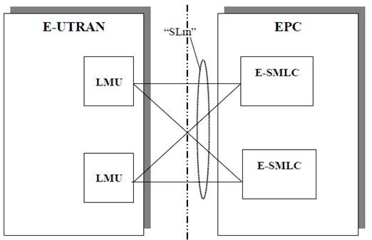 Copy of original 3GPP image for 3GPP TS 36.456, Fig. 1: SLm Interface architecture