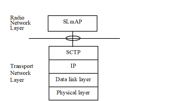 Copy of original 3GPP image for 3GPP TS 36.458, Fig. 4.1: SLm signalling bearer protocol stack