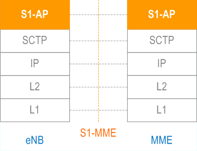 S1 Application Protocol (S1AP) in S1-MME stack