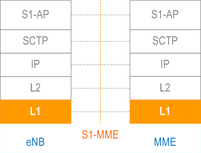 S1-MME Layer 1