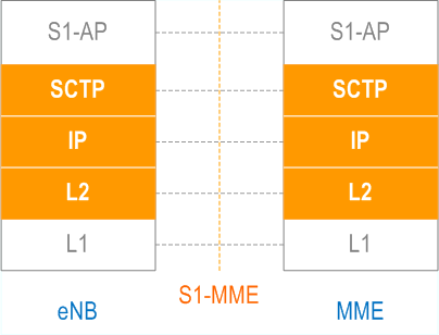 S1-MME Signalling Transport