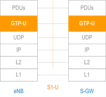 S1-U protocol stack
