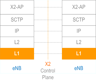 X2 Layer 1 in Control Plane stack