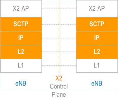 X2 Control Plane Signalling Transport