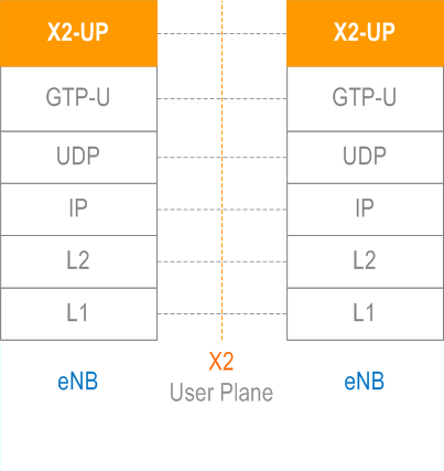 X2-UP in X2 User Plane protocol stack