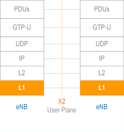 X2 Layer 1 in User Plane stack